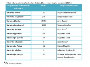 Badania MamPrawoWiedziec.pl nt aktywnosci eurodeputowanych na Facebook'u