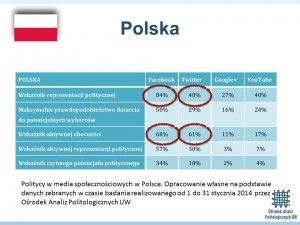 Badania OAP UW nt. komunikacji w Internecie
