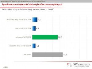 Lokalni wyborcy 5