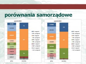 symulacja wyników nadchodzących wyborów parlamentarnych przy przyjęciu ordynacji większościowej na postawie wyników wyborów do sejmików wojewódzkich w 2010 i 2014 r.